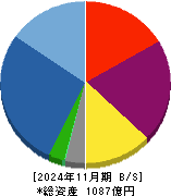 霞ヶ関キャピタル 貸借対照表 2024年11月期