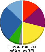 霞ヶ関キャピタル 貸借対照表 2022年2月期