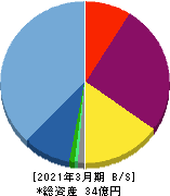 東京通信 貸借対照表 2021年3月期
