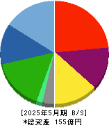 ポエック 貸借対照表 2025年5月期