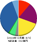 ＳＲＥホールディングス 貸借対照表 2024年12月期