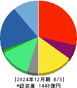 チェンジホールディングス 貸借対照表 2024年12月期