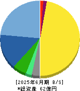 北浜キャピタルパートナーズ 貸借対照表 2025年6月期