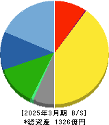 あいホールディングス 貸借対照表 2025年3月期