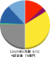 ブランジスタ 貸借対照表 2025年6月期