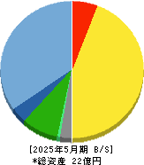 ククレブ・アドバイザーズ 貸借対照表 2025年5月期