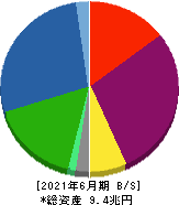 三菱ＨＣキャピタル 貸借対照表 2021年6月期