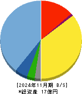 サイエンスアーツ 貸借対照表 2024年11月期