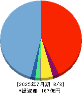 ｔｒｉｐｌａ 貸借対照表 2025年7月期