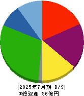 イタミアート 貸借対照表 2025年7月期 イタミアート 貸借対照表 2025年7月期