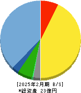 ククレブ・アドバイザーズ 貸借対照表 2025年2月期