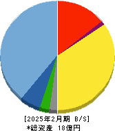 サイエンスアーツ 貸借対照表 2025年2月期