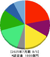 GENDA 貸借対照表 2025年7月期 GENDA 貸借対照表 2025年7月期