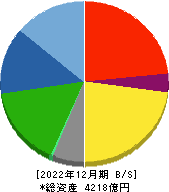 フェローテックホールディングス 貸借対照表 2022年12月期