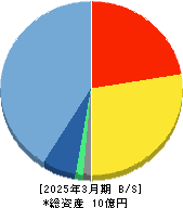 ＺｅｎｍｕＴｅｃｈ 貸借対照表 2025年3月期