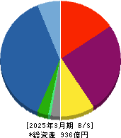 ビーロット 貸借対照表 2025年3月期