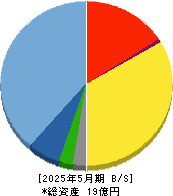 サイエンスアーツ 貸借対照表 2025年5月期
