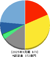 ＳＢＩグローバルアセットマネジメント 貸借対照表 2025年9月期