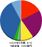 ビーロット 貸借対照表 2025年6月期