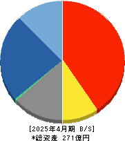 アセンテック 貸借対照表 2025年4月期
