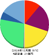 ｆｏｎｆｕｎ 貸借対照表 2024年12月期