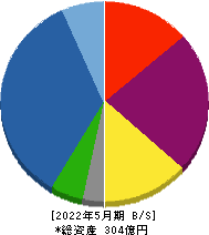 霞ヶ関キャピタル 貸借対照表 2022年5月期