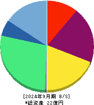 ｆｏｎｆｕｎ 貸借対照表 2024年9月期