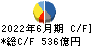 三井化学 キャッシュフロー計算書 2022年6月期