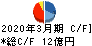 アドウェイズ キャッシュフロー計算書 2020年3月期