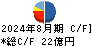 ＭＥＲＦ キャッシュフロー計算書 2024年8月期
