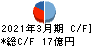 豊トラスティ証券 キャッシュフロー計算書 2021年3月期 豊トラスティ証券 キャッシュフロー計算書 2021年3月期