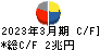 トヨタ自動車 キャッシュフロー計算書 2023年3月期