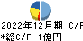 理研コランダム キャッシュフロー計算書 2022年12月期