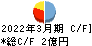 ジャパン・ティッシュ・エンジニアリング キャッシュフロー計算書 2022年3月期