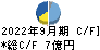 鳥羽洋行 キャッシュフロー計算書 2022年9月期