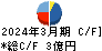 不二ラテックス キャッシュフロー計算書 2024年3月期