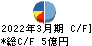 ティアック キャッシュフロー計算書 2022年3月期