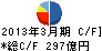 第一中央汽船 キャッシュフロー計算書 2013年3月期