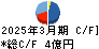 サイトリ細胞研究所 キャッシュフロー計算書 2025年3月期
