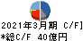 日本工営 キャッシュフロー計算書 2021年3月期