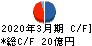 アサックス キャッシュフロー計算書 2020年3月期 アサックス キャッシュフロー計算書 2020年3月期