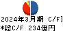 アイフル キャッシュフロー計算書 2024年3月期
