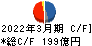 マクニカ・富士エレ　ホールディングス キャッシュフロー計算書 2022年3月期