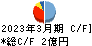 日本出版貿易 キャッシュフロー計算書 2023年3月期