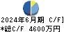 Hmcomm キャッシュフロー計算書 2024年6月期 Hmcomm キャッシュフロー計算書 2024年6月期