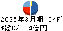 東京自働機械製作所 キャッシュフロー計算書 2025年3月期