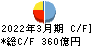 富山第一銀行 キャッシュフロー計算書 2022年3月期