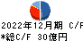 京三製作所 キャッシュフロー計算書 2022年12月期