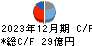 ナカノフドー建設 キャッシュフロー計算書 2023年12月期