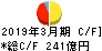 大東銀行 キャッシュフロー計算書 2019年3月期